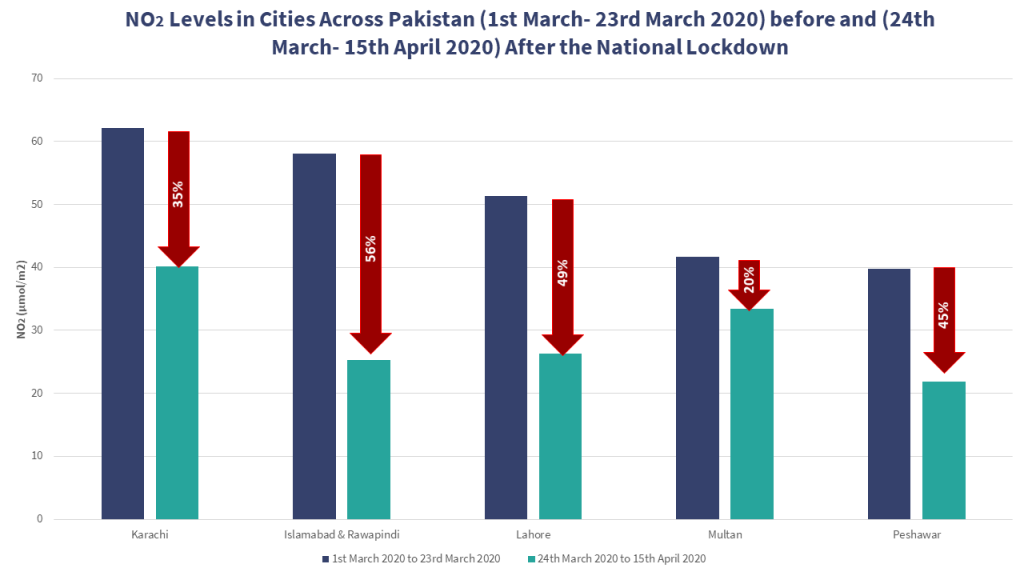 NO2 levels in cities across Pakistan