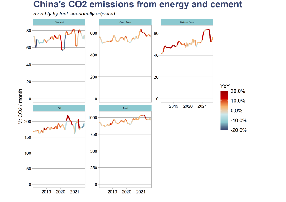 https://energyandcleanair.org/wp/wp-content/uploads/2021/11/Carbon-brief-china-analysis-pic-2.png