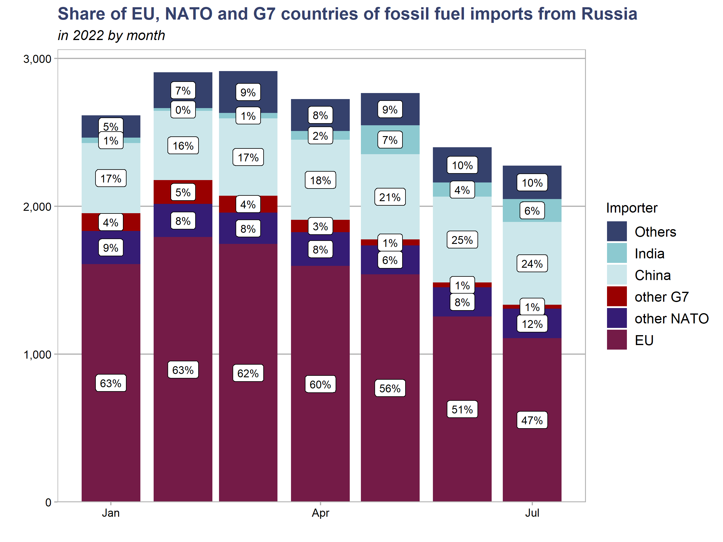 Russia's fossil fuel export volumes continued to fall in July, but