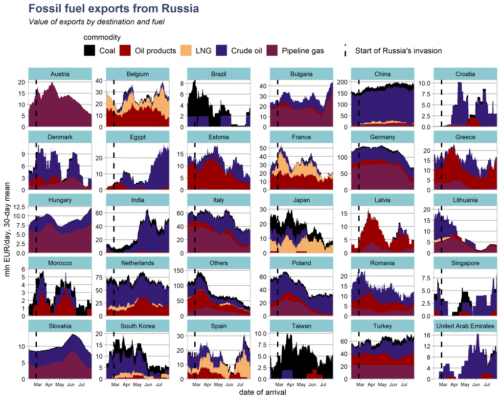 Fossil fuel shipments from Russia time series by country 1