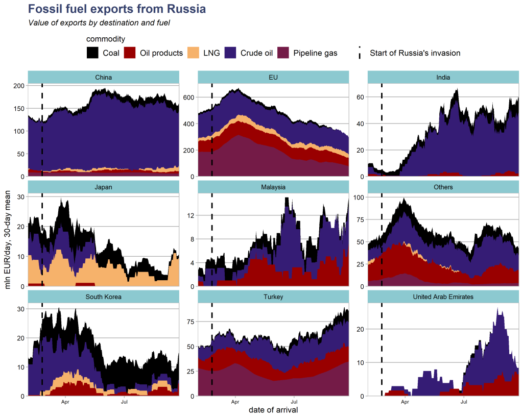 September update on Russian fossil fuels EU imports cross EUR 100