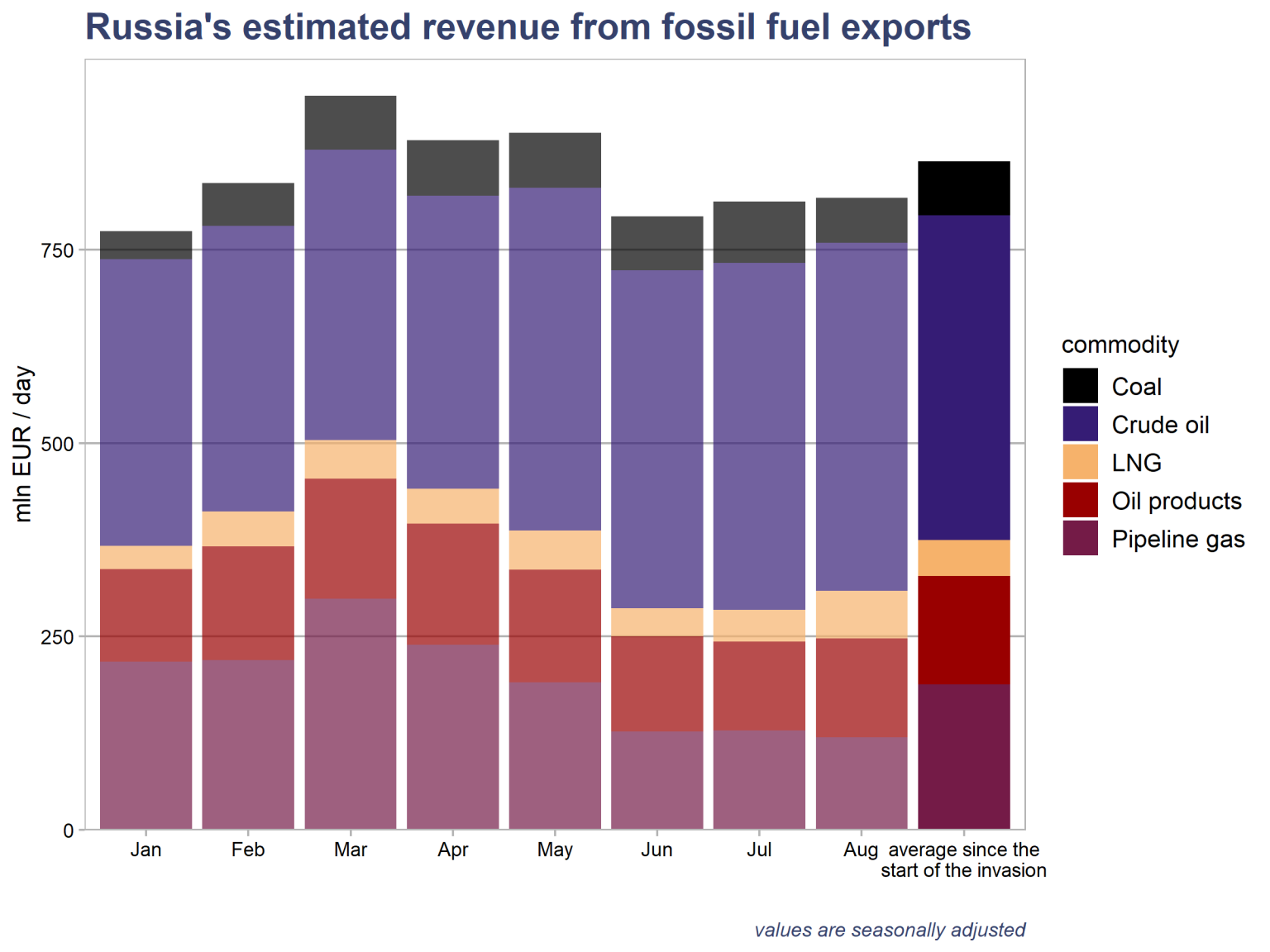 Financing Putin’s war: Fossil fuel exports from Russia in the first six ...