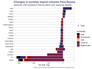 September update on Russian fossil fuels: EU imports cross EUR 100 ...