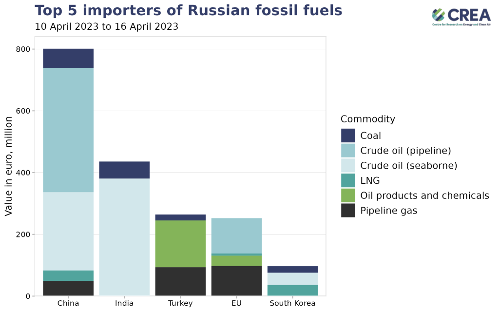 Weekly snapshot ‑ Russian fossil fuels 10 to 16 April 2023 – Centre for  Research on Energy and Clean Air