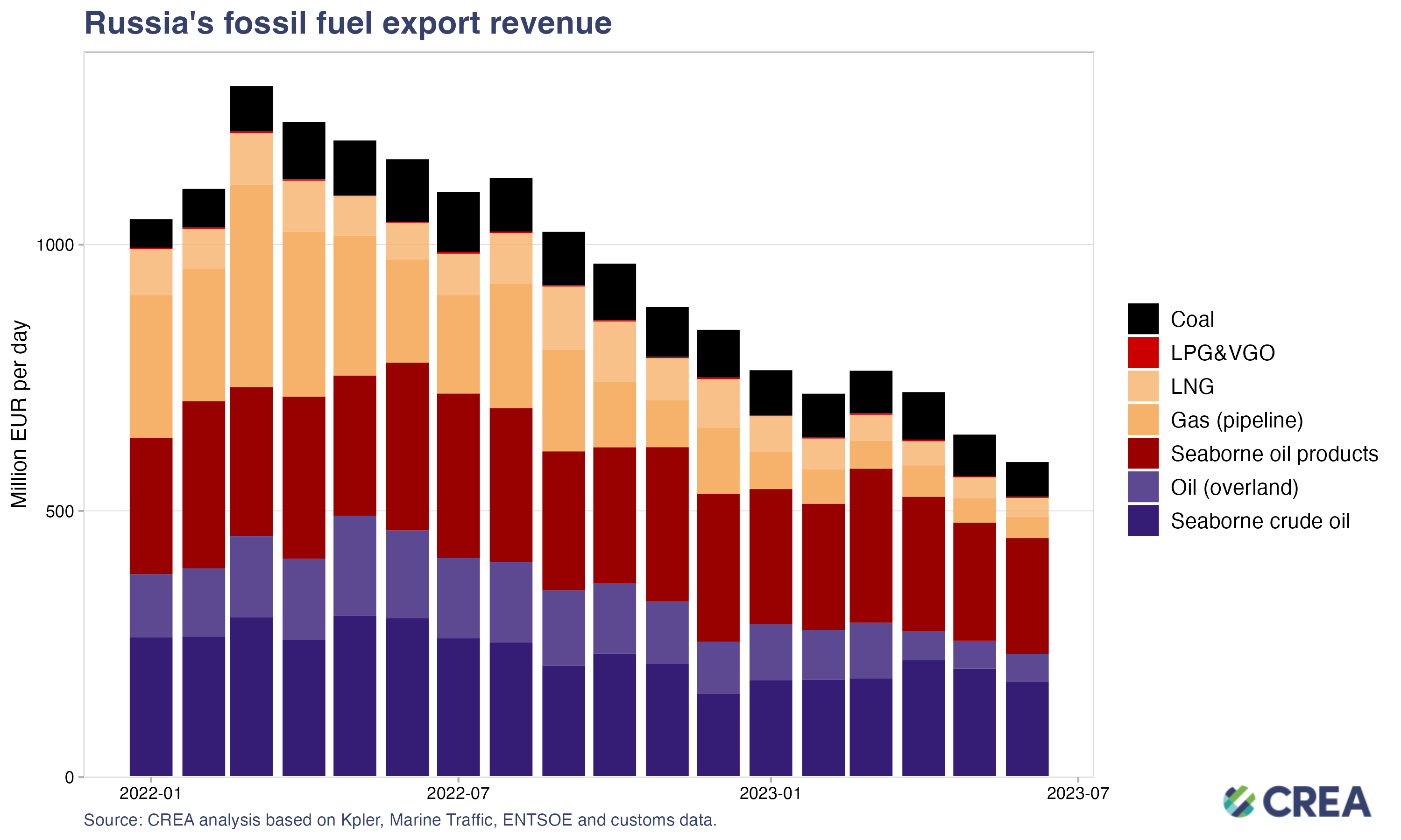 June 2023 - Monthly analysis on Russian fossil fuel exports and sanctions –  Centre for Research on Energy and Clean Air