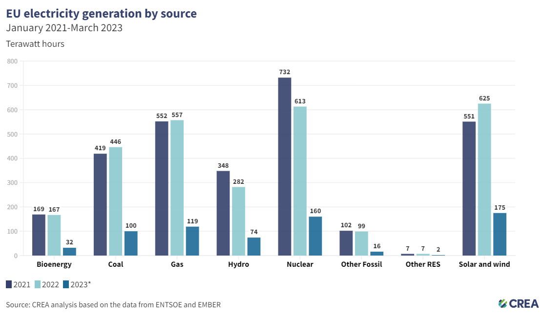 Renewables helped the EU save 14% of gas in underground gas storages ...
