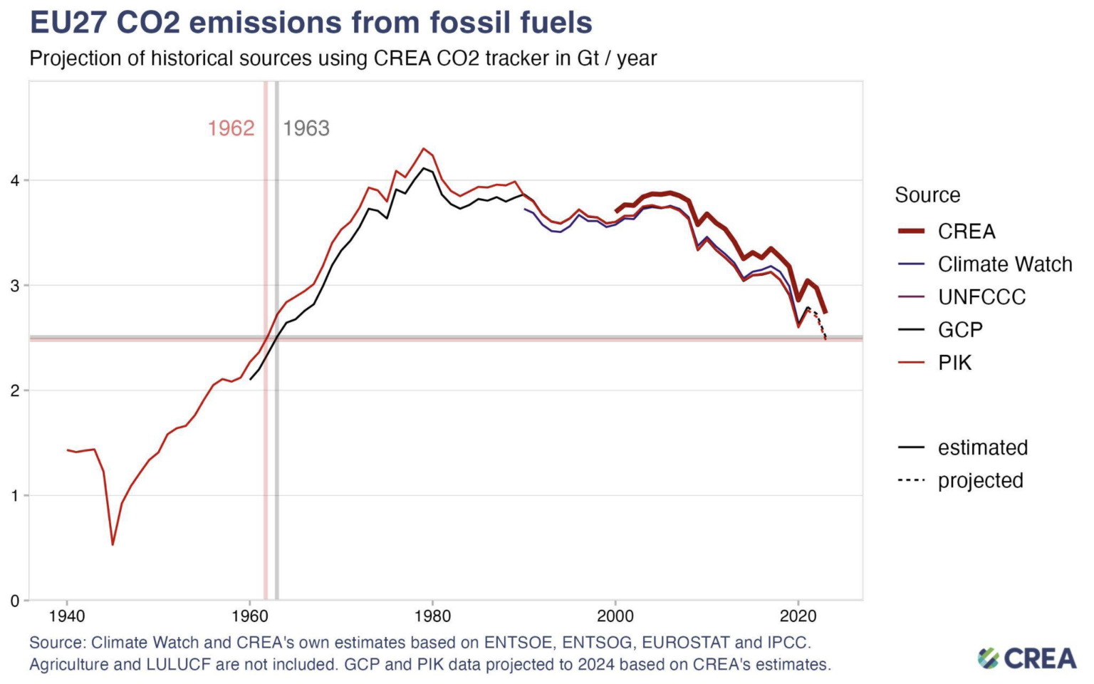 EU’s CO2 emissions from fossil fuels drop 8% to reach lowest levels in ...