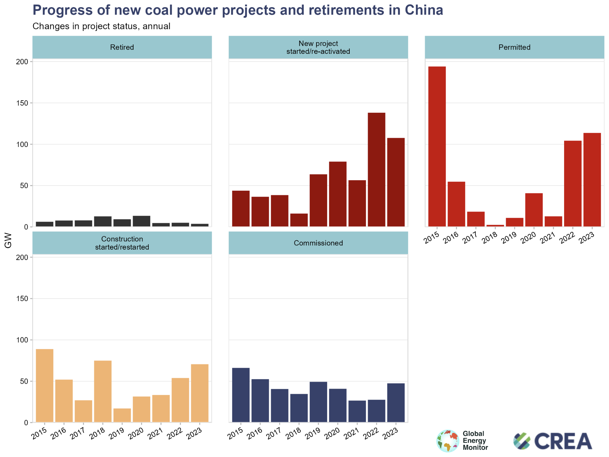 China risks missing multiple climate commitments as coal power ...