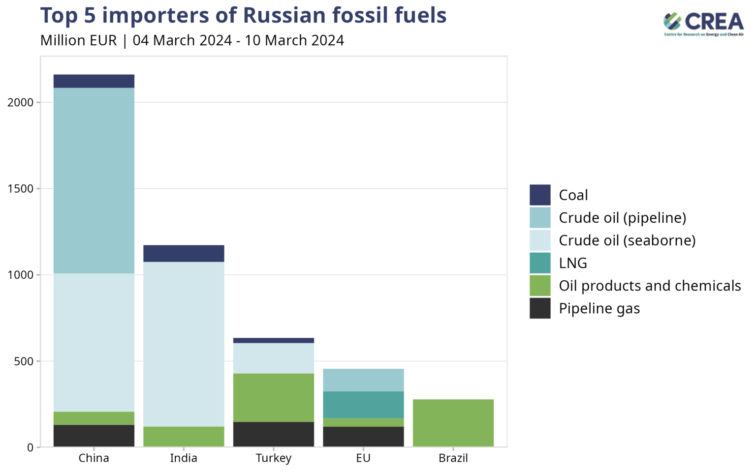 Weekly snapshot ‑ Russian fossil fuels 4 to 10 March 2024 – Centre for ...