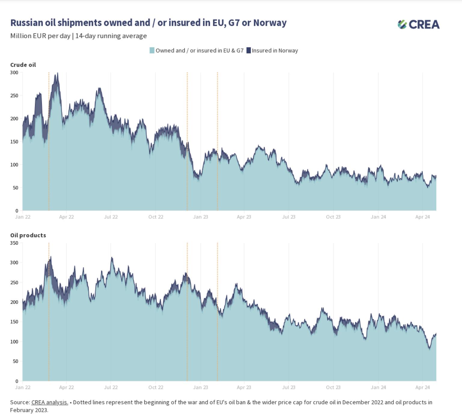 Weekly snapshot ‑ Russian fossil fuels 22 to 28 April 2024 – Centre for ...