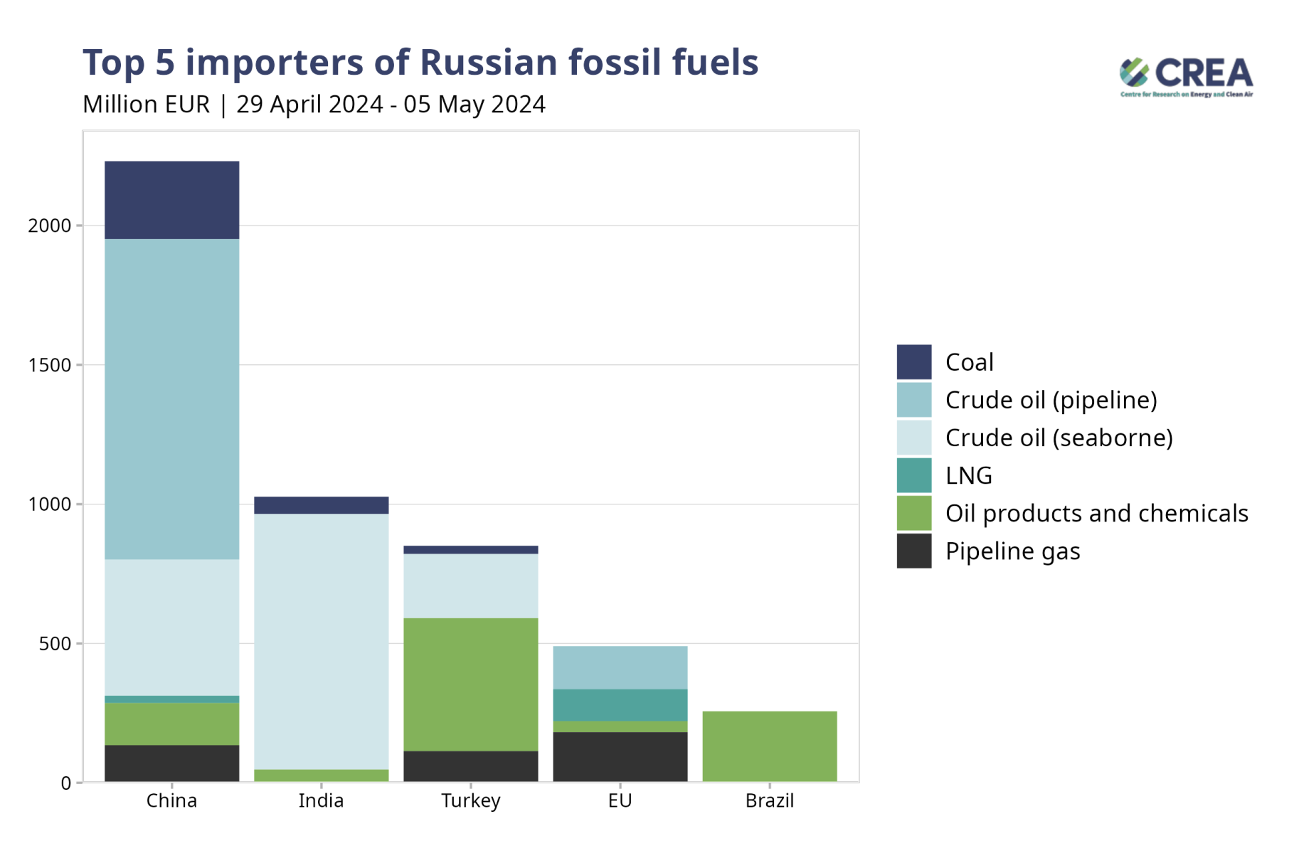 Weekly snapshot ‑ Russian fossil fuels 29 April to 5 May 2024 – Centre ...