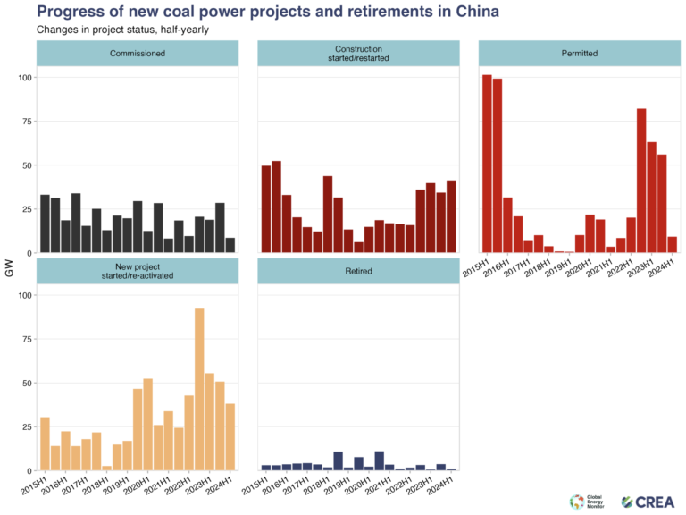 China puts coal on back burner as renewables soar – Centre for Research ...