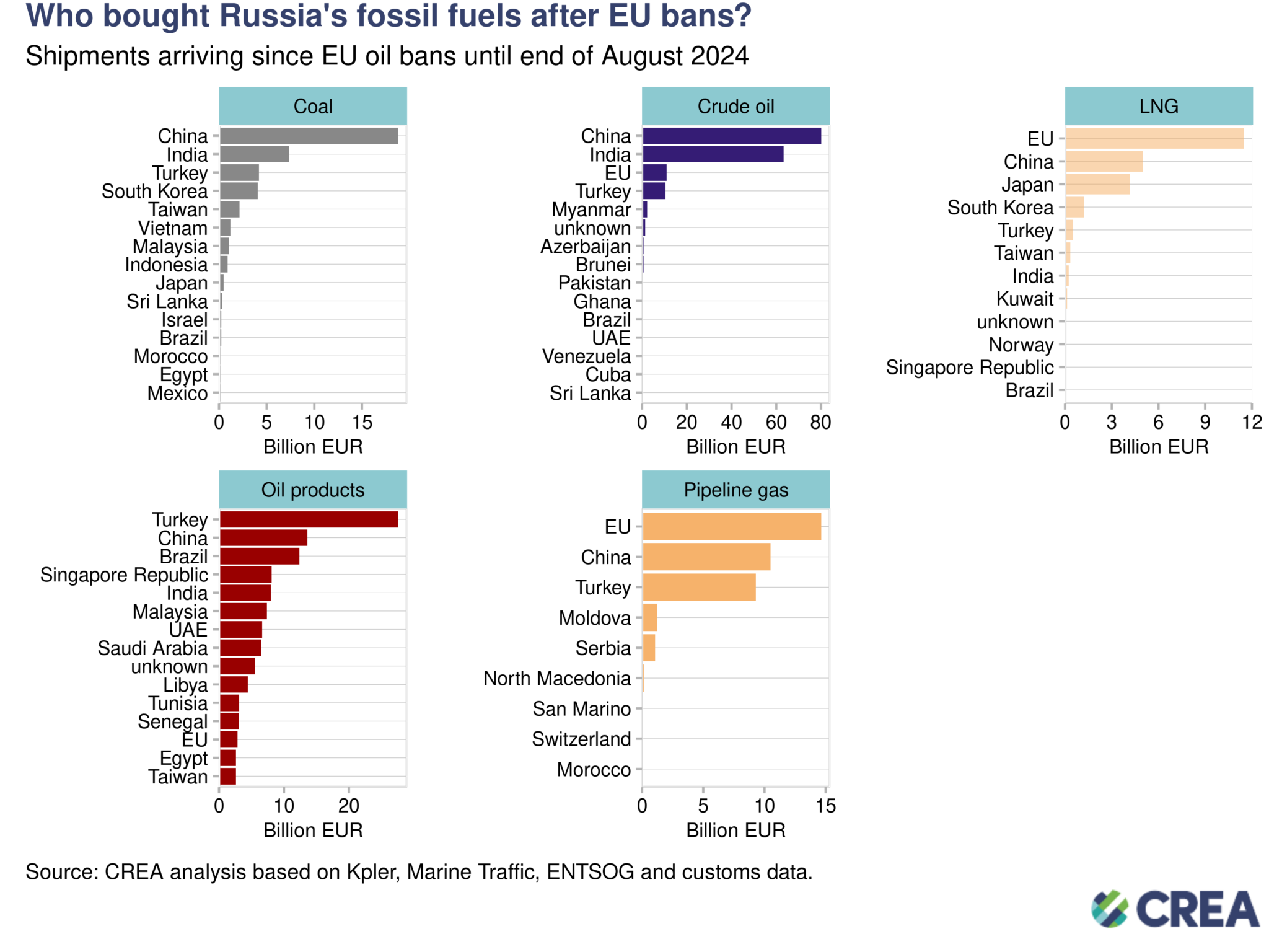 August 2024 — Monthly analysis of Russian fossil fuel exports and ...