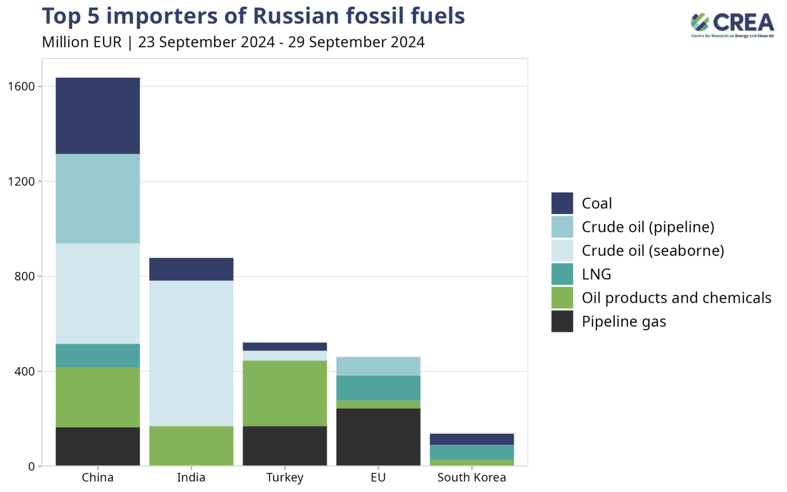 Weekly snapshot ‑ Russian fossil fuels 23 to 29 September 2024 – Centre ...