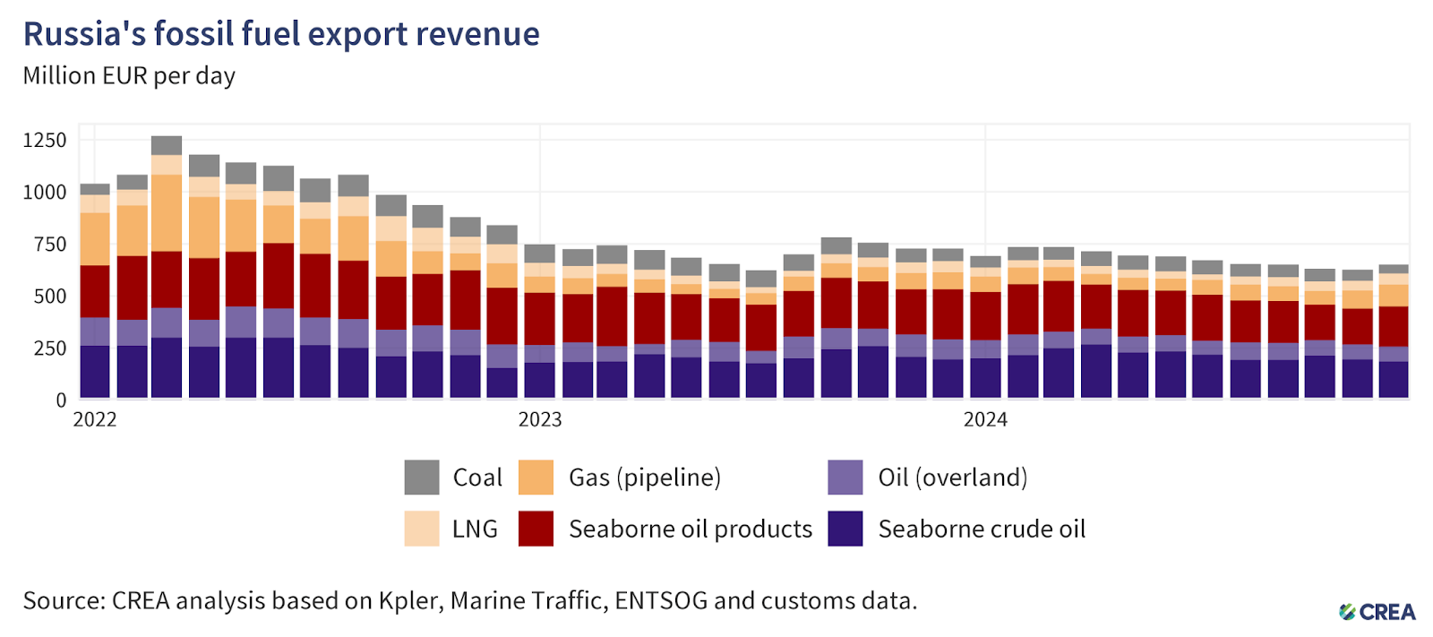 December 2024 — Monthly analysis of Russian fossil fuel exports 