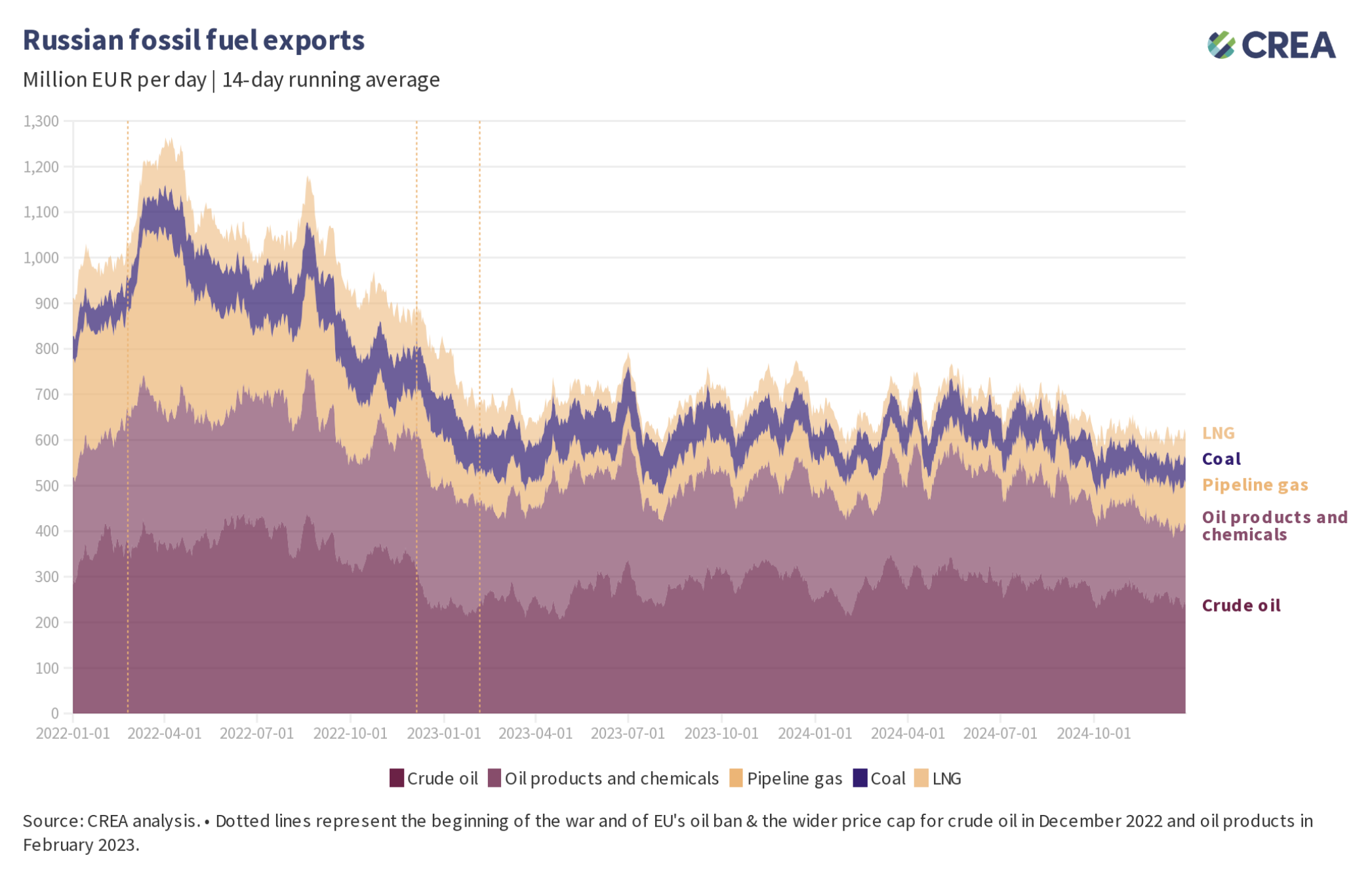 Weekly snapshot ‑ Russian fossil fuels 30 December 2024 to 5 January ...
