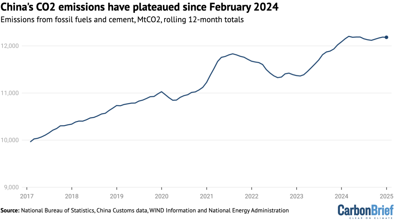 Analysis: Record surge of clean energy in 2024 halts China’s CO2 rise ...