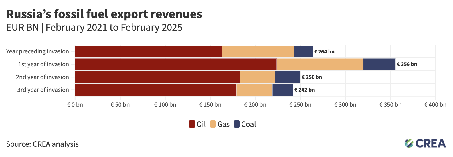 EU imports of Russian fossil fuels in third year of invasion surpass ...