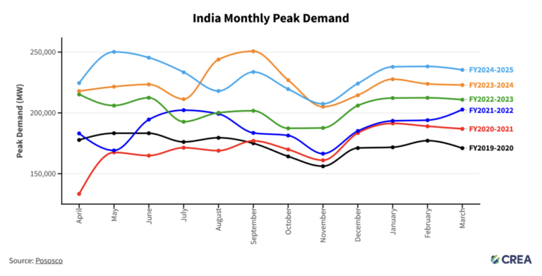 India power sector overview FY 2024–25: Thermal generation growth ...