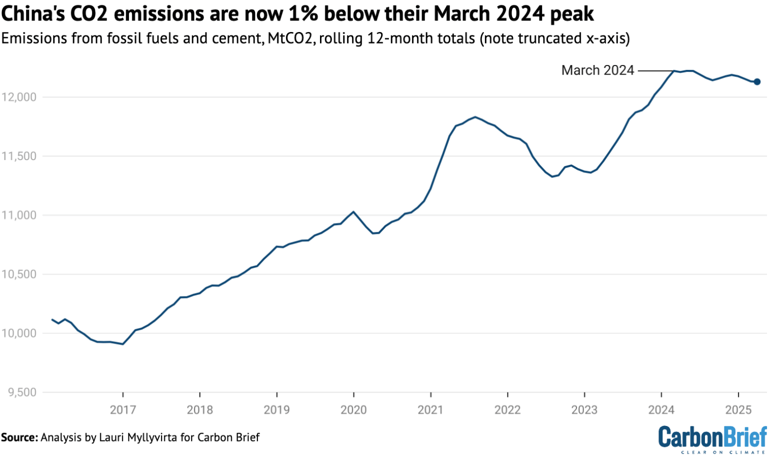 Analysis: Clean energy just put China’s CO2 emissions into reverse for ...