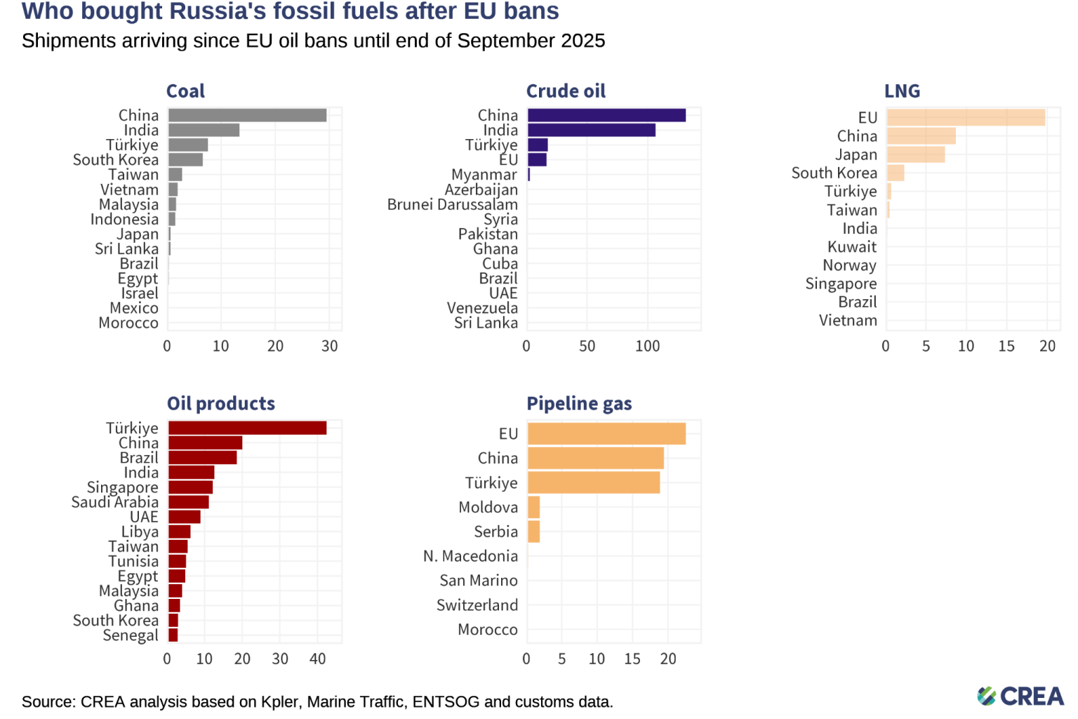 September 2025 — Monthly analysis of Russian fossil fuel exports and ...