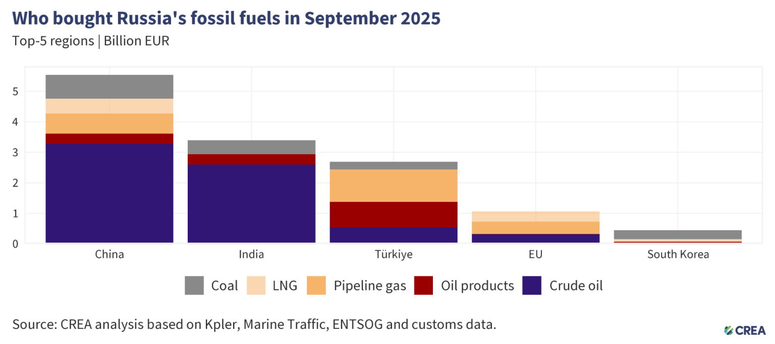 September 2025 — Monthly analysis of Russian fossil fuel exports and ...