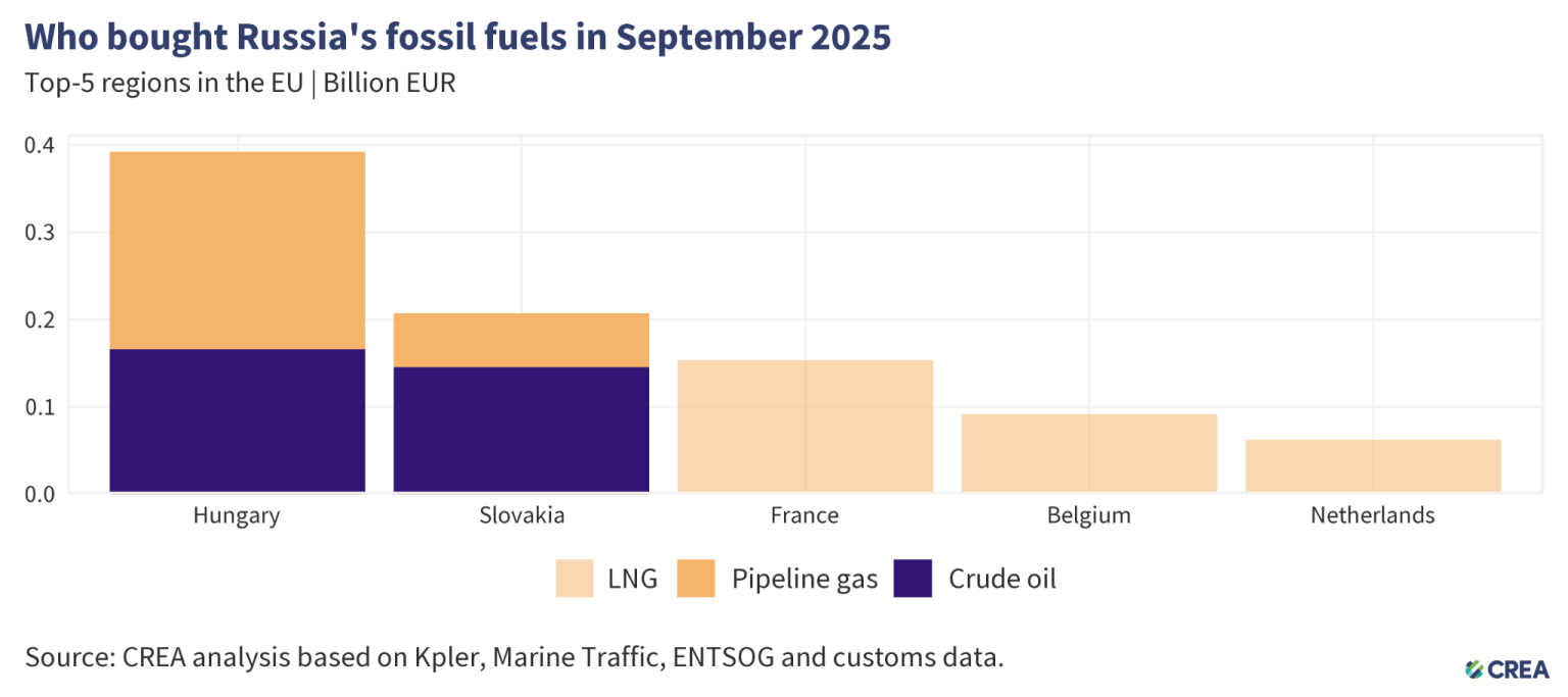 September 2025 — Monthly analysis of Russian fossil fuel exports and ...