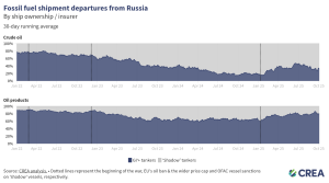 September 2025 — Monthly analysis of Russian fossil fuel exports and ...
