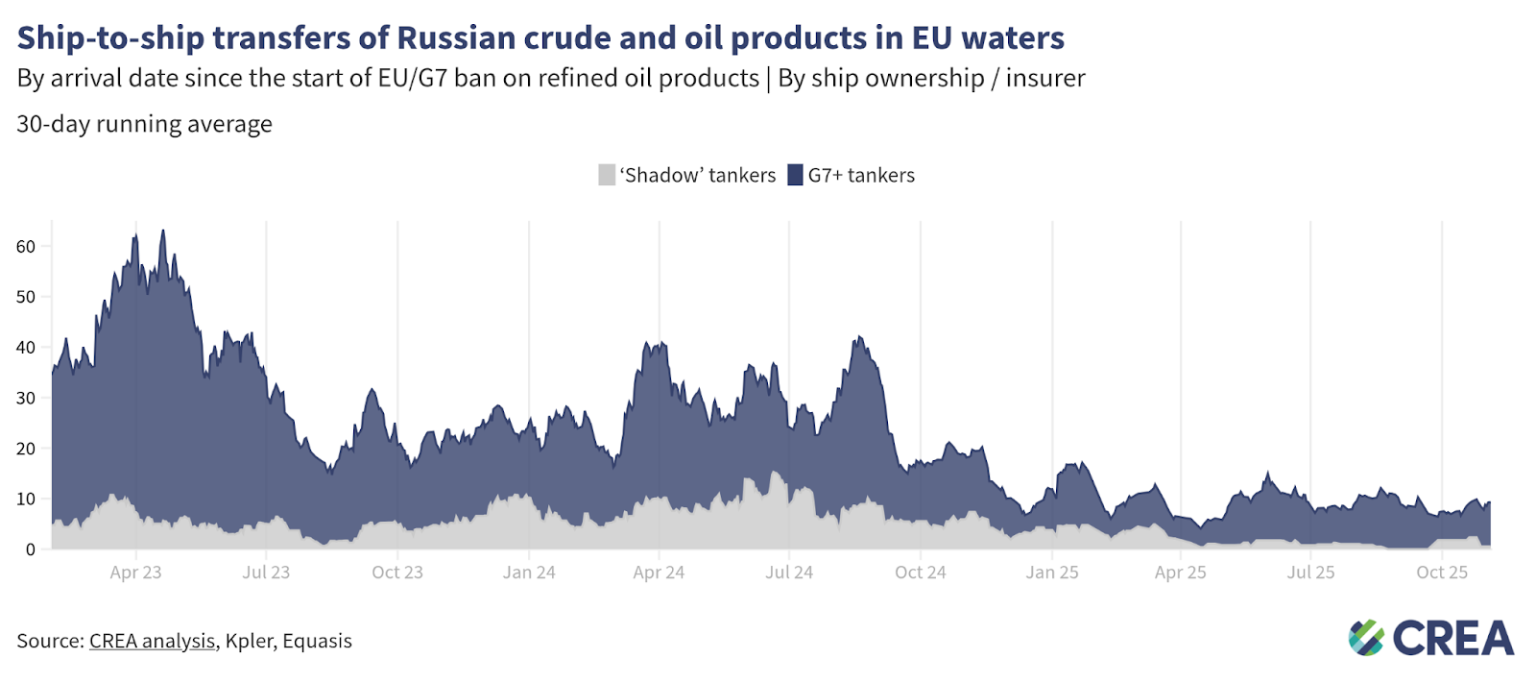 October 2025 — Monthly analysis of Russian fossil fuel exports and ...