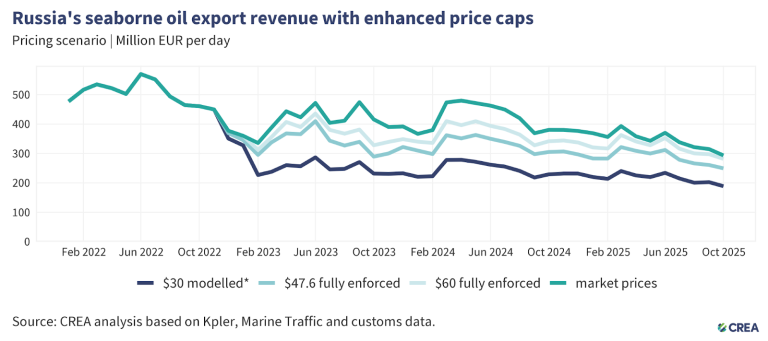 October 2025 — Monthly analysis of Russian fossil fuel exports and ...