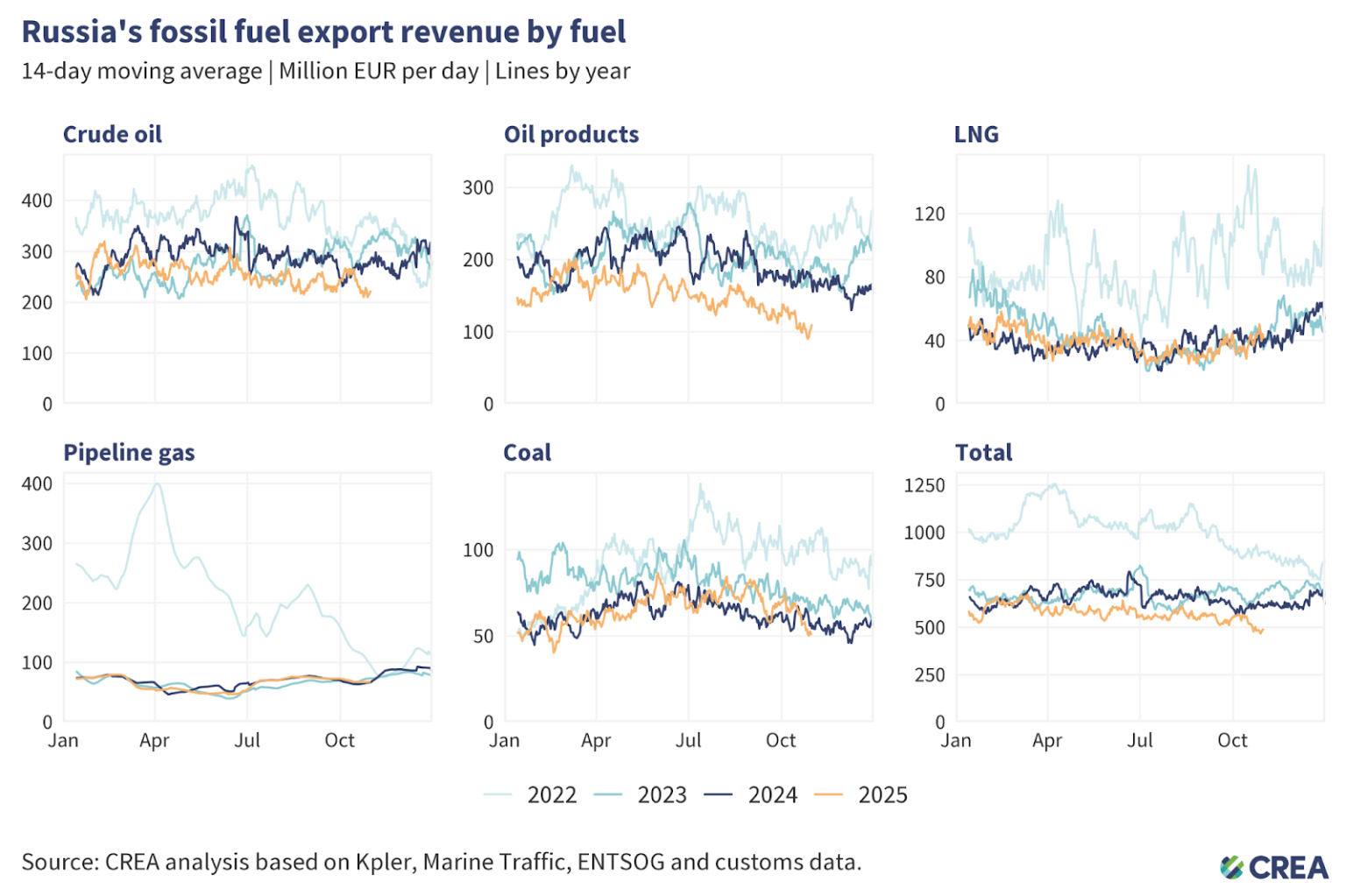 October 2025 — Monthly analysis of Russian fossil fuel exports and ...