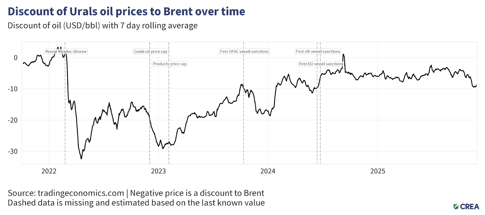 November 2025 — Monthly analysis of Russian fossil fuel exports and ...