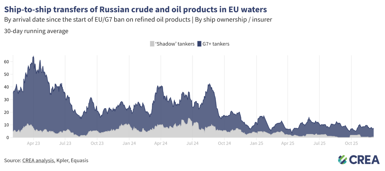 November 2025 — Monthly analysis of Russian fossil fuel exports and ...
