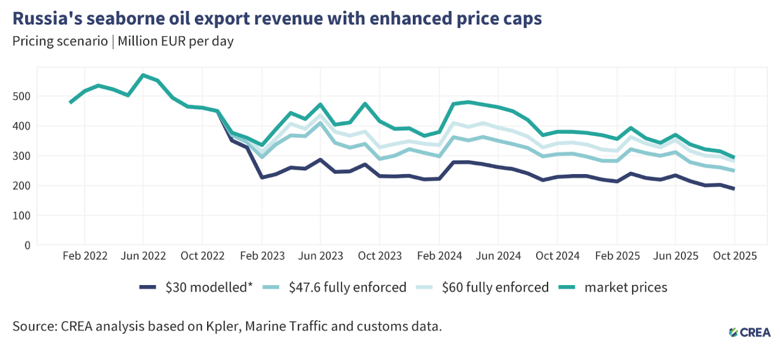 November 2025 — Monthly analysis of Russian fossil fuel exports and ...