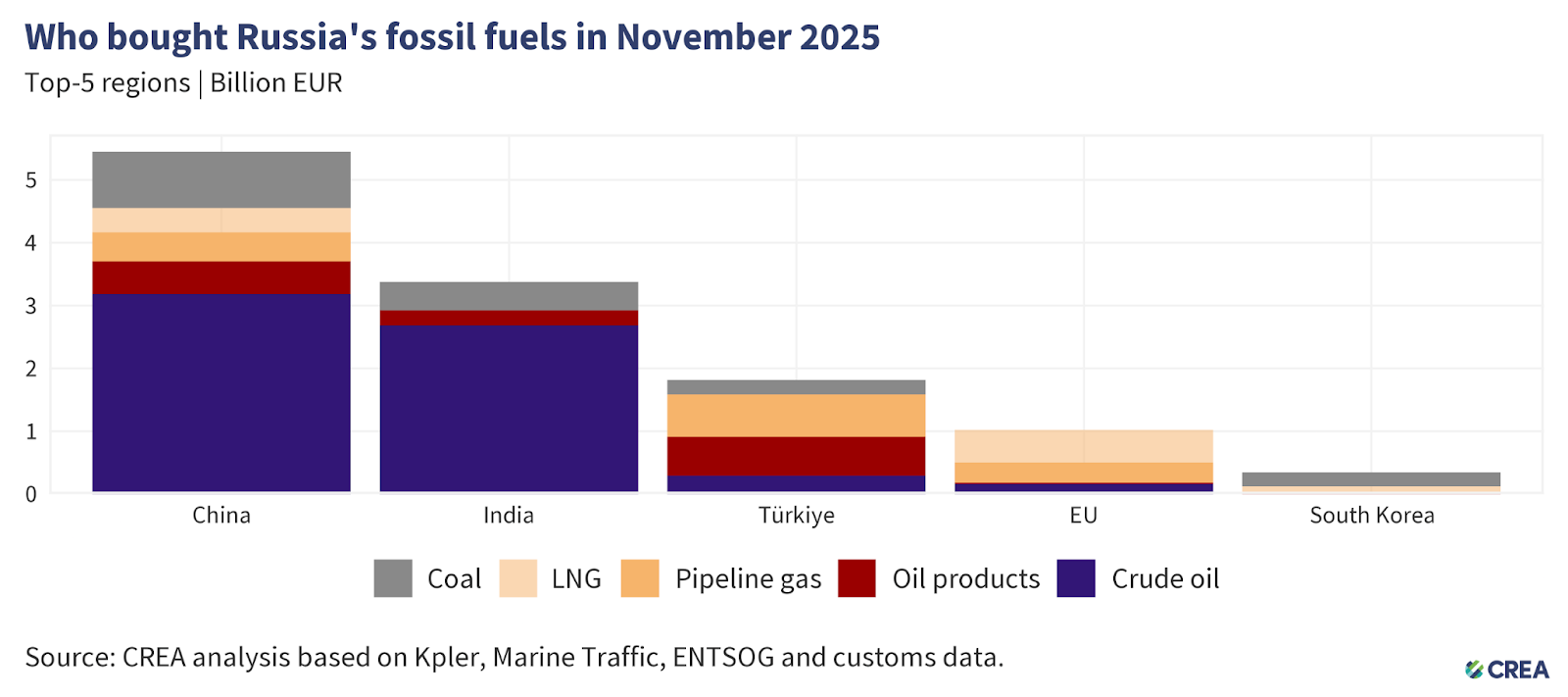 November 2025 — Monthly analysis of Russian fossil fuel exports and ...
