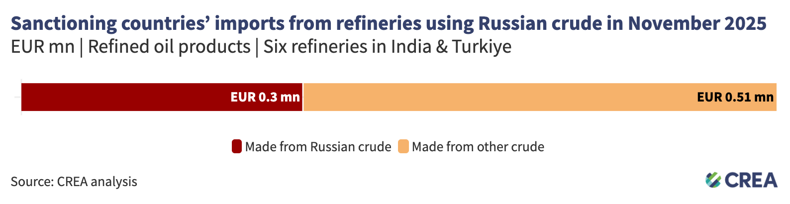 November 2025 — Monthly analysis of Russian fossil fuel exports and ...