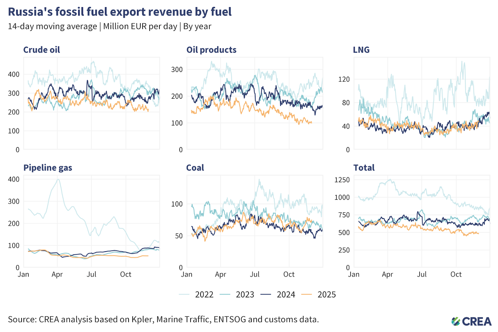 November 2025 — Monthly analysis of Russian fossil fuel exports and ...