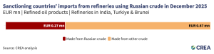 December 2025 — Monthly analysis of Russian fossil fuel exports and ...