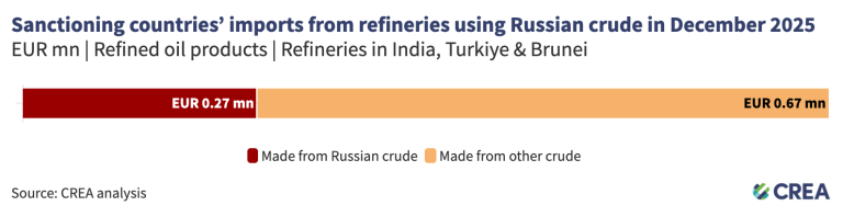 December 2025 — Monthly analysis of Russian fossil fuel exports and ...