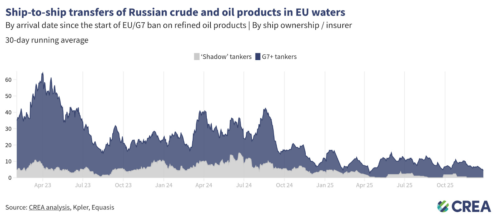 December 2025 — Monthly analysis of Russian fossil fuel exports and ...
