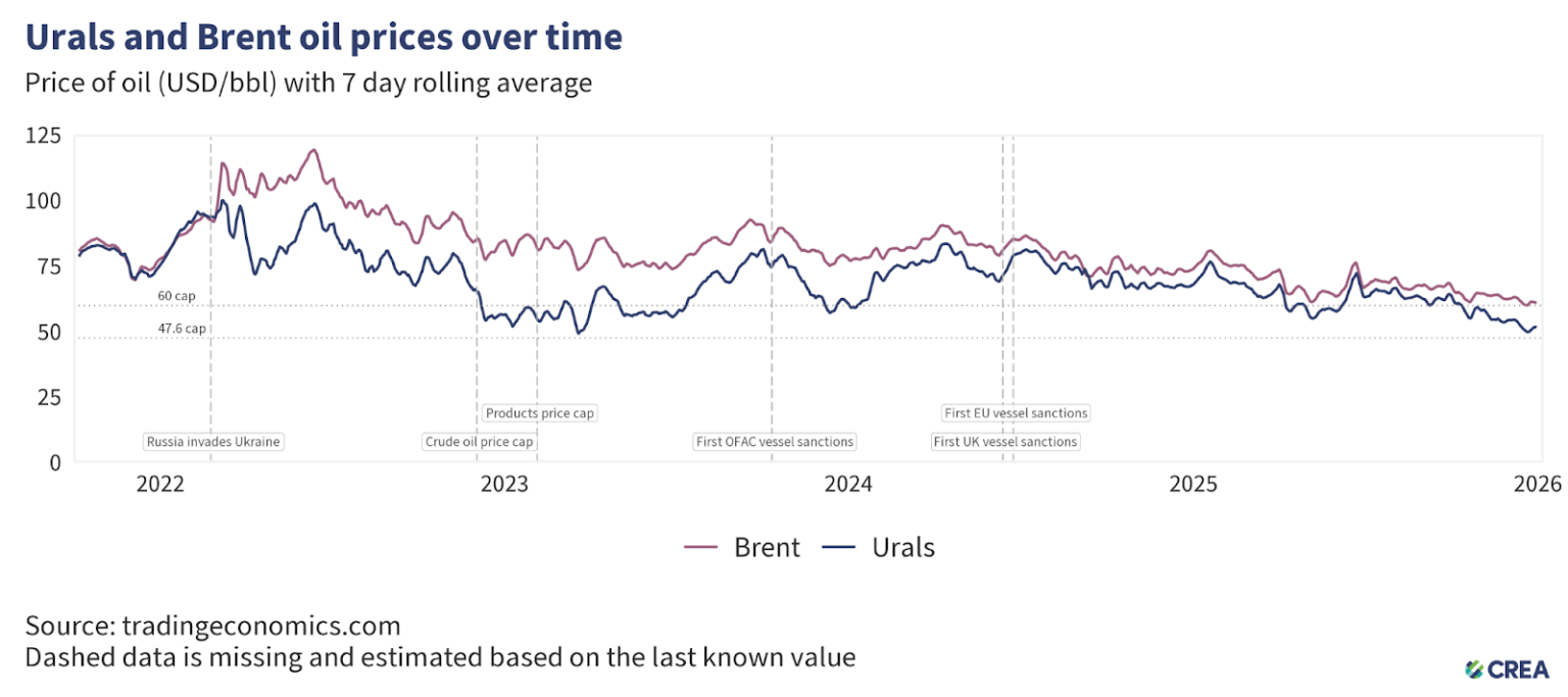 December 2025 — Monthly analysis of Russian fossil fuel exports and ...