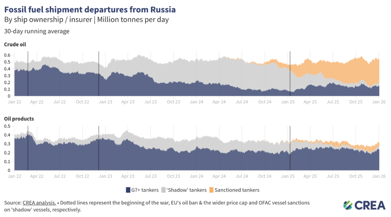 December 2025 — Monthly analysis of Russian fossil fuel exports and ...