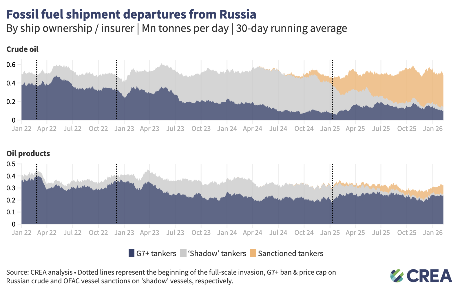 Fourth year of full-scale invasion: Russian fossil fuel revenues tank ...