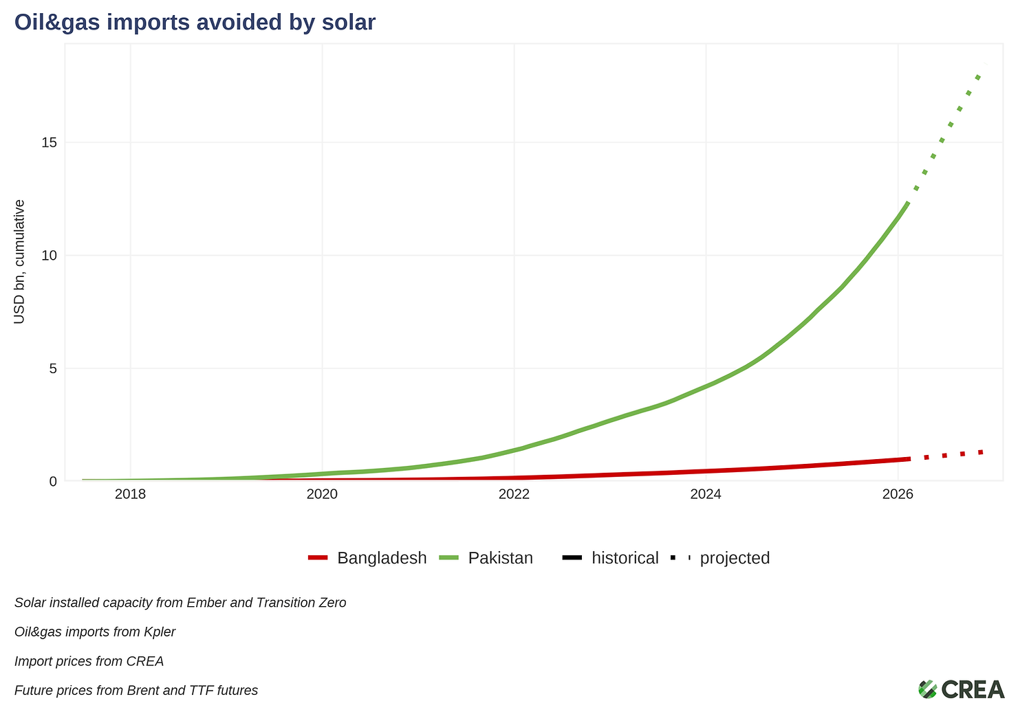 Pakistan saved USD 12 billion through reduced LNG imports between 2021 and the end of February 2026, with a further USD 6.3 billion in potential savings by the end of 2026 if prices remain elevated.