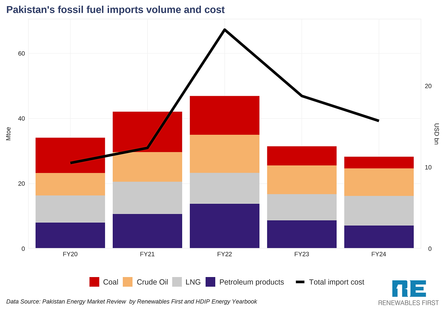 Pakistan's fossil fuel imports dropped by 40% between 2022 and 2024.