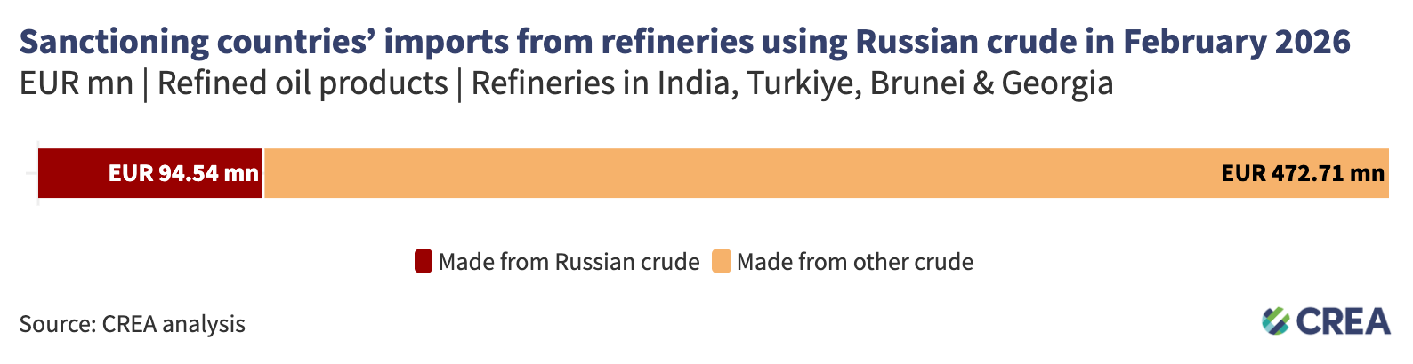 February 2026 — Monthly analysis of Russian fossil fuel exports and ...
