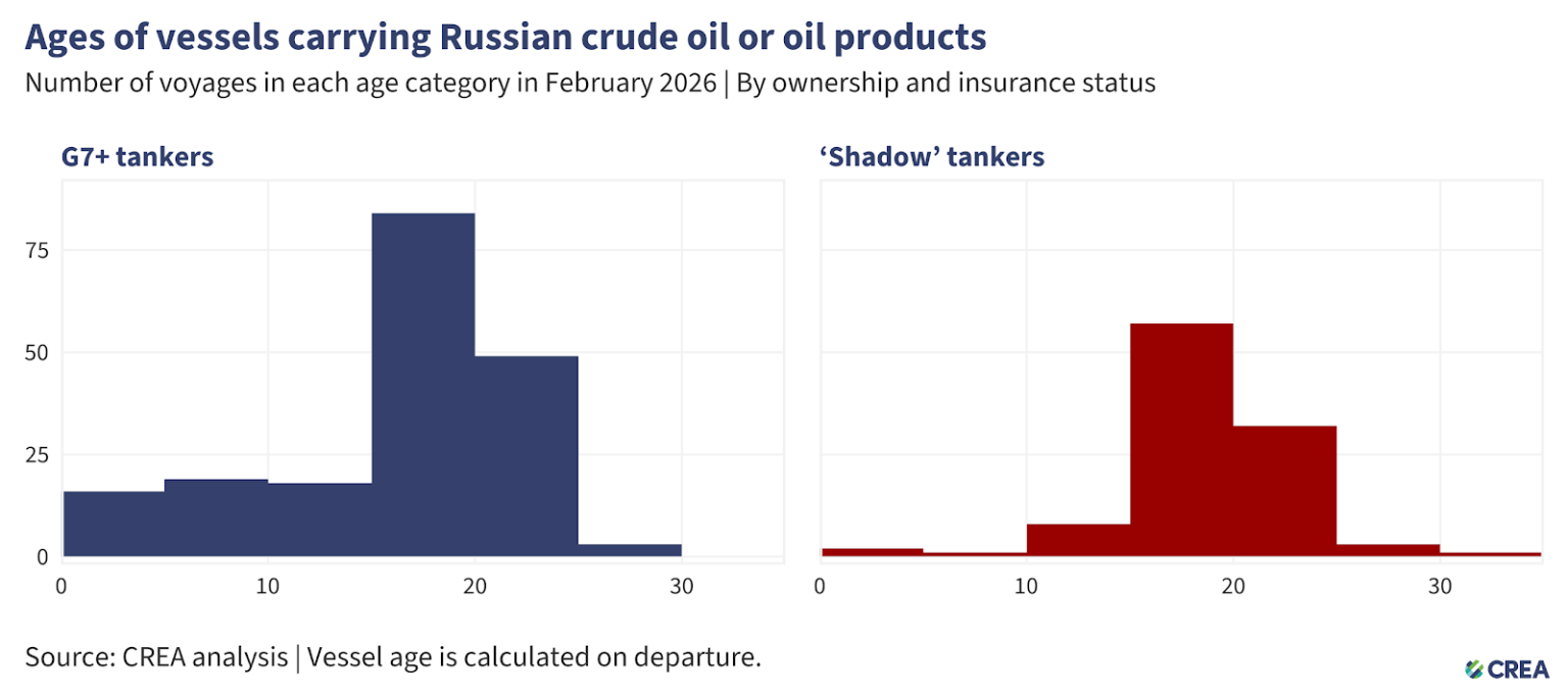 February 2026 — Monthly analysis of Russian fossil fuel exports and ...