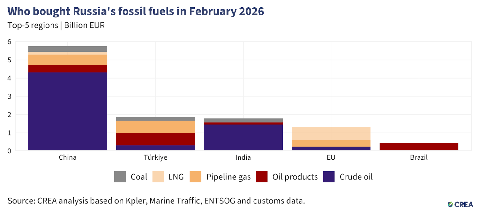 February 2026 — Monthly analysis of Russian fossil fuel exports and ...