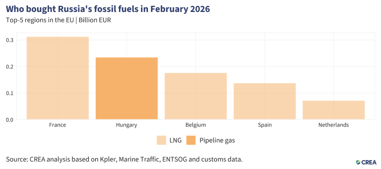 February 2026 — Monthly analysis of Russian fossil fuel exports and ...