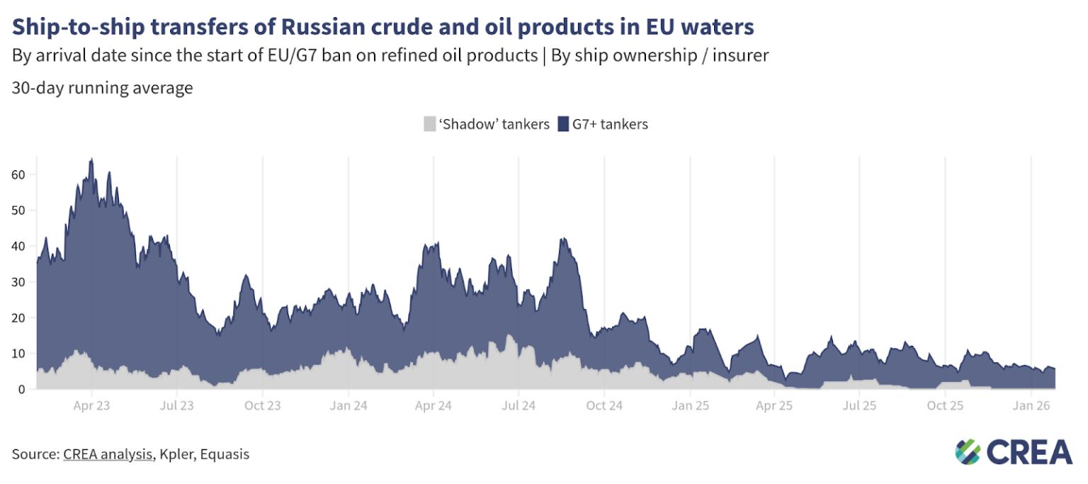 February 2026 — Monthly analysis of Russian fossil fuel exports and ...